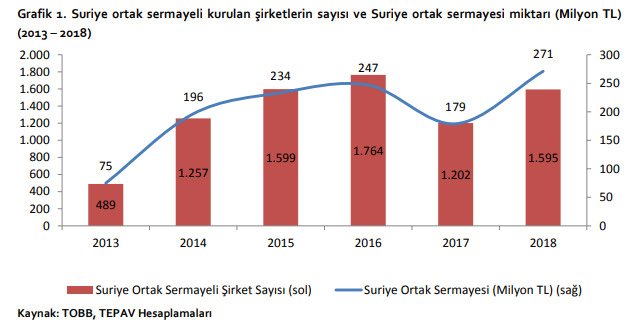 Türkler kapatıyor, Suriyeliler açıyor: Ayda 50 şirket kuruyorlar