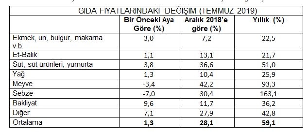 Birleşik Kamu İş: Yoksulların enflasyonu yükseliyor