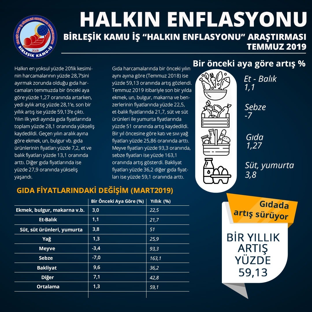 Birleşik Kamu İş: Yoksulların enflasyonu yükseliyor