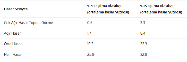 İstanbul depreminde hangi ilçeler daha riskli, hasarın boyutu ne olacak?