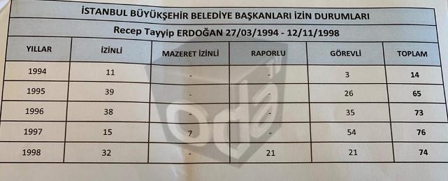 İşte Erdoğan&#039;ın İBB Başkanıyken yaptığı tatiller