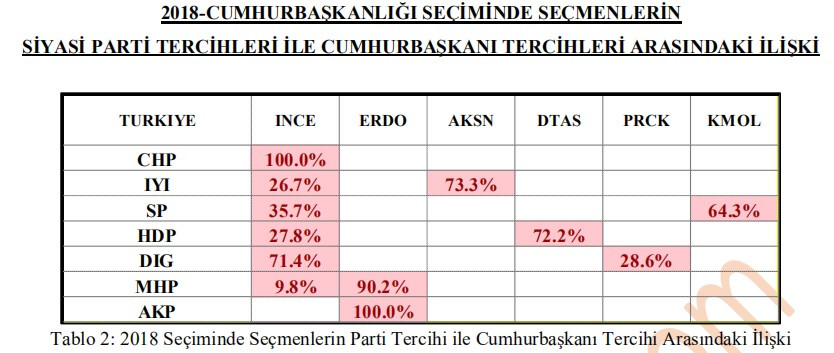 Son seçim anketinde Erdoğan’a şok