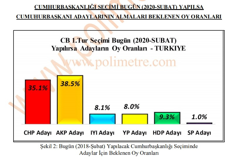 Son seçim anketinde Erdoğan’a şok