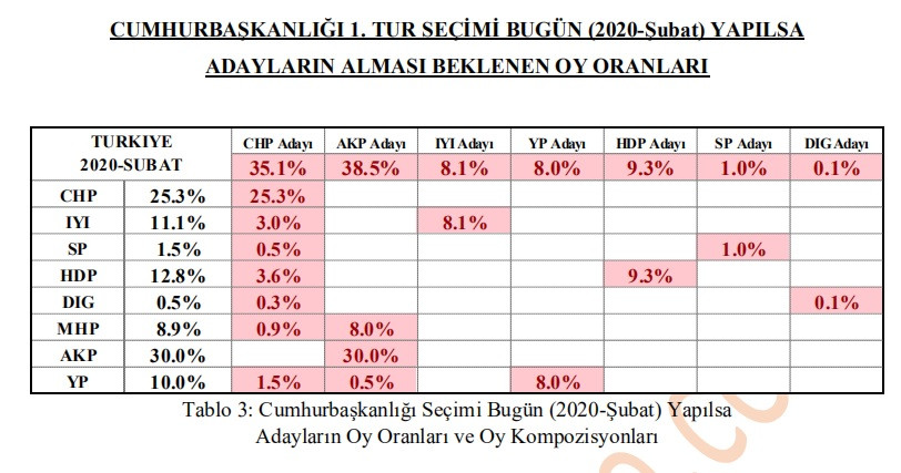 Son seçim anketinde Erdoğan’a şok