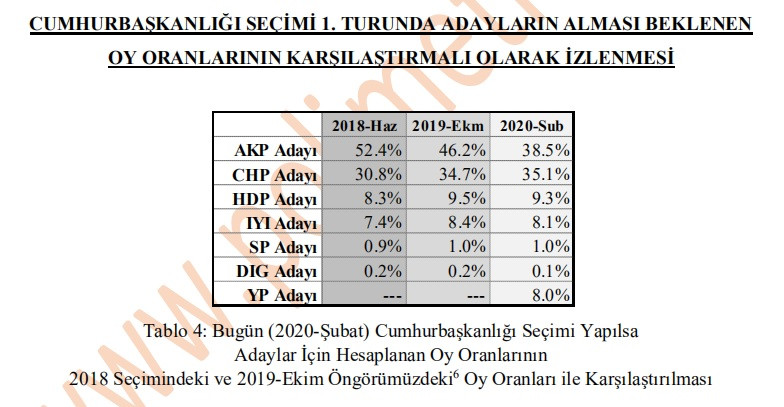 Son seçim anketinde Erdoğan’a şok