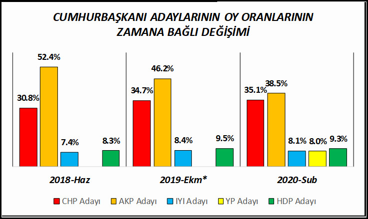 Son seçim anketinde Erdoğan’a şok