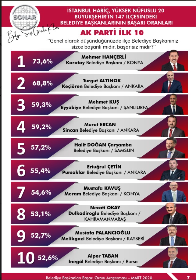 İşte en başarılı ilçe belediye başkanları