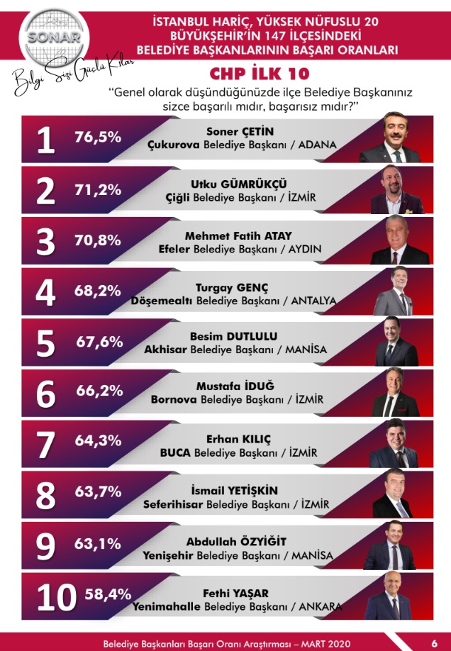 İşte en başarılı ilçe belediye başkanları
