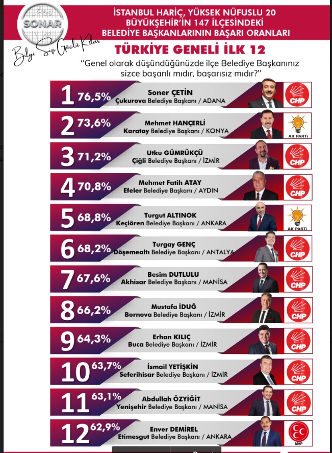İşte en başarılı ilçe belediye başkanları
