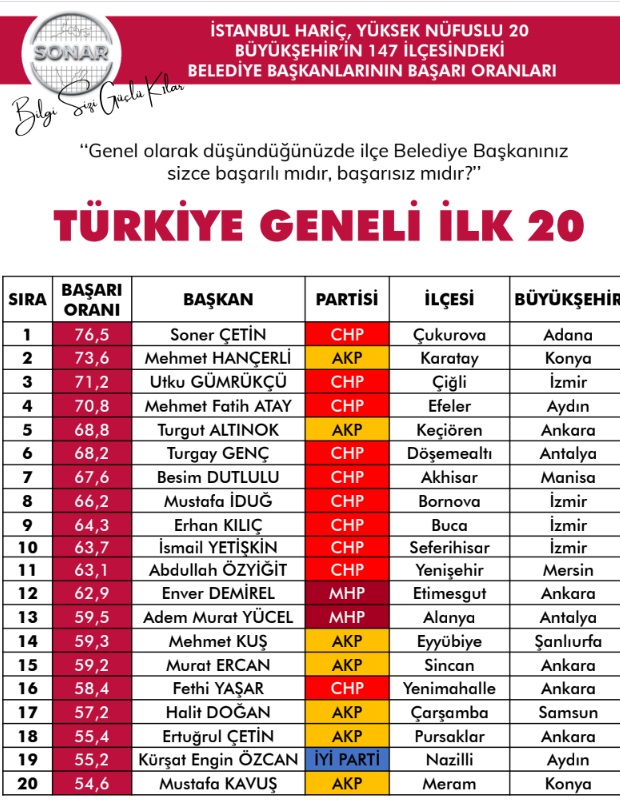 İşte en başarılı ilçe belediye başkanları