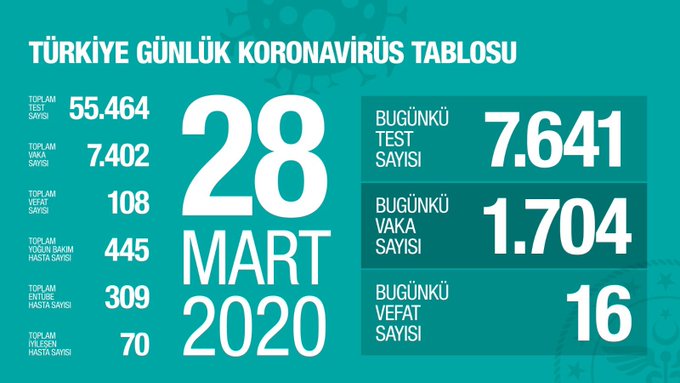 Toplam vaka 7 bin 402, can kaybı 108