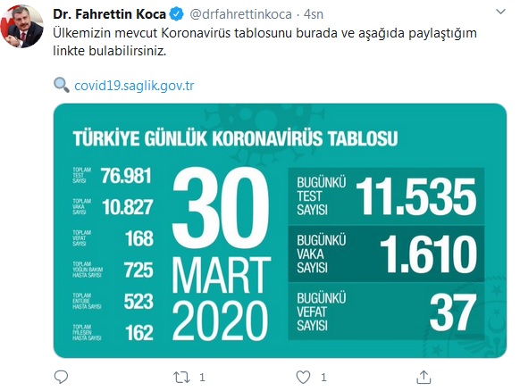 Türkiye’de can kaybı 168’e yükseldi