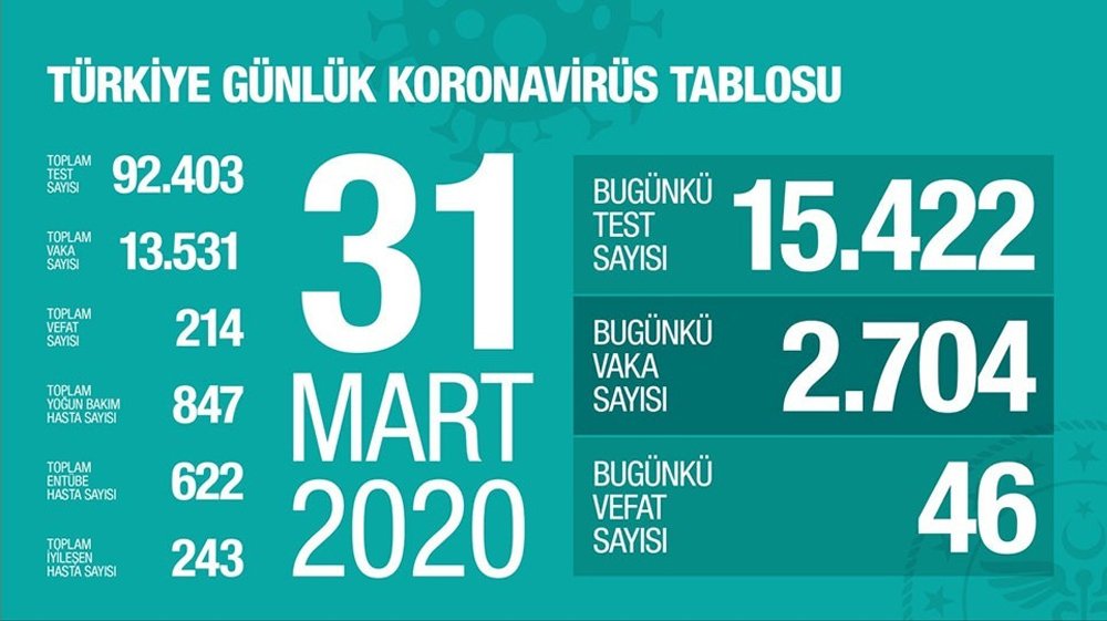 Türkiye&#039;de koronavirüsten ölenlerin sayısı 214 oldu