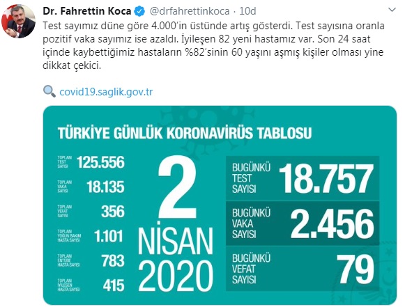 Türkiye&#039;de koronavirüsten ölenlerin sayısı 356&#039;ya yükseldi