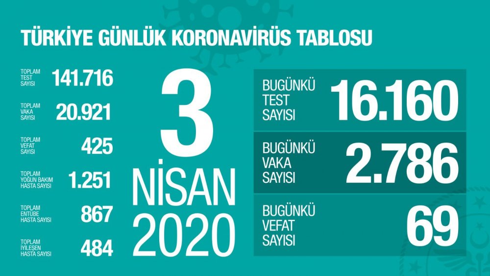 Koronavirüten can kaybımız 425&#039;i buldu