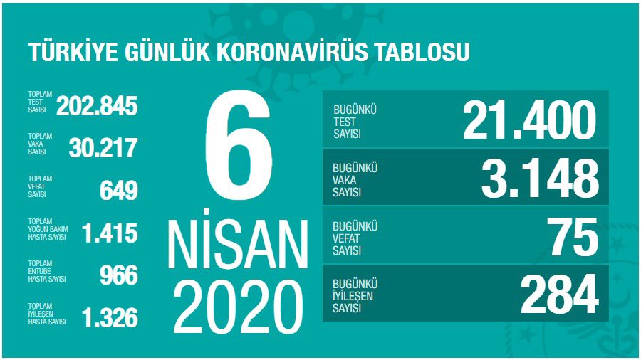 Türkiye&#039;de koronavirüsten vefat edenlerin sayısı 649 oldu