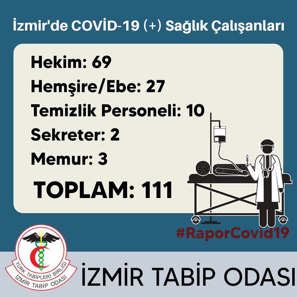 İzmir&#039;de kaç sağlık çalışanına virüs bulaştı?