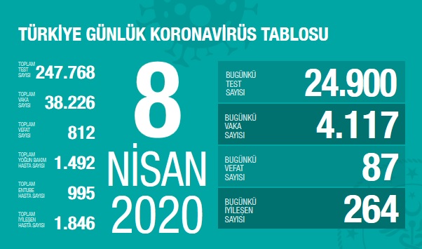 Türkiye&#039;de koronavirüsten can kaybı 812