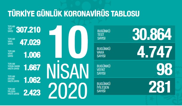 Koronavirüsten can kaybı 1006