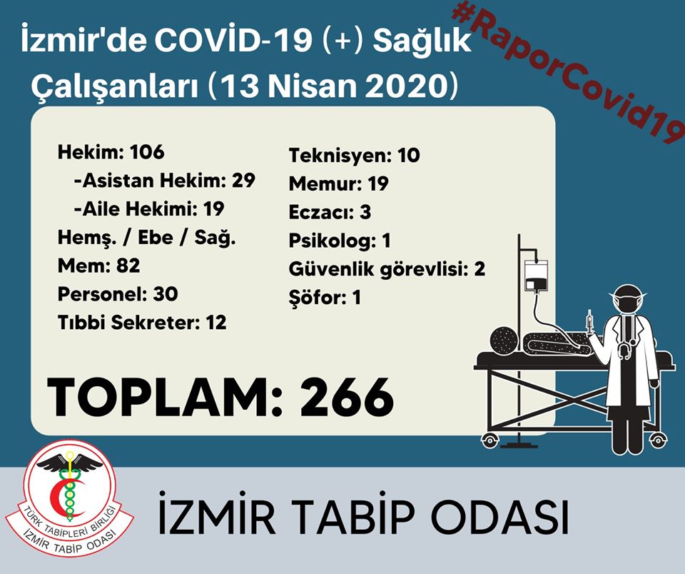 İzmir&#039;de kaç sağlıkçıya koronavirüs bulaştı?