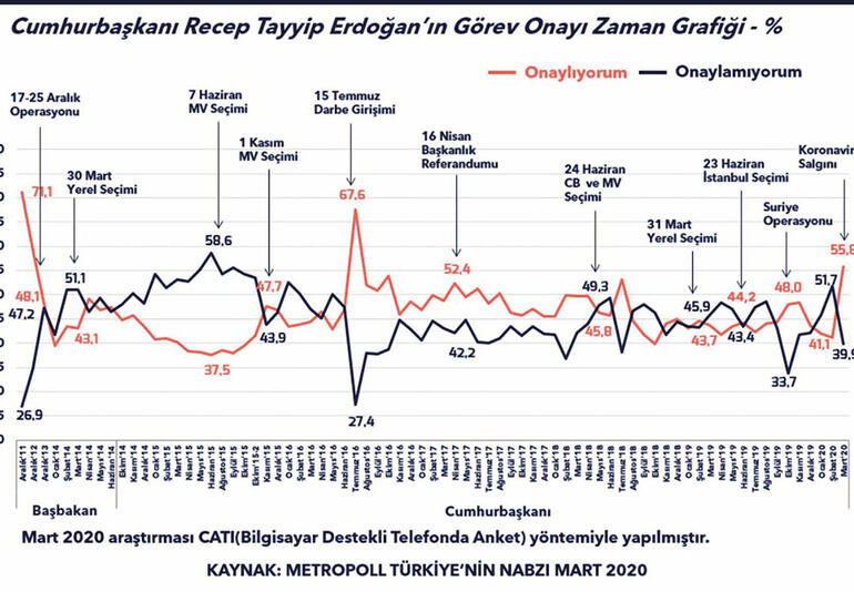 Metropoll anketinde Erdoğan’a destekte ciddi bir artış var