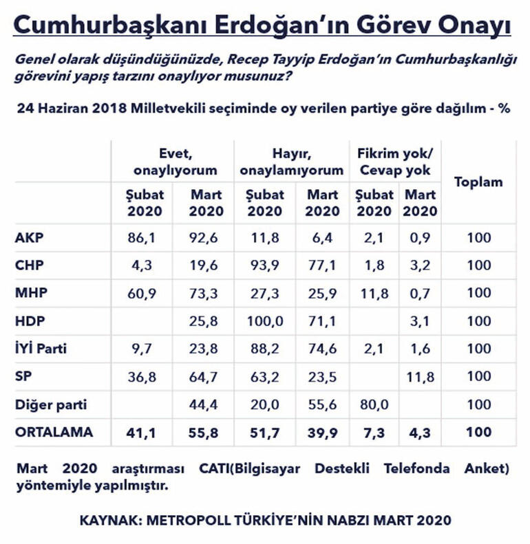 Metropoll anketinde Erdoğan’a destekte ciddi bir artış var