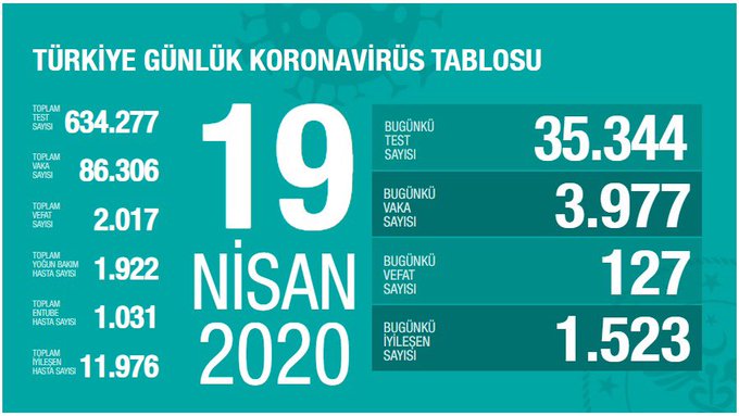 Türkiye&#039;de koronavirüsten can kaybı 2017 oldu