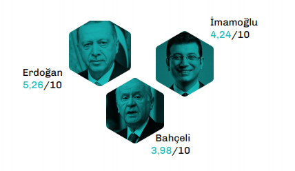 Son anketten Erdoğan&#039;a kötü haber