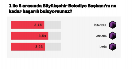 Son anketten Erdoğan&#039;a kötü haber