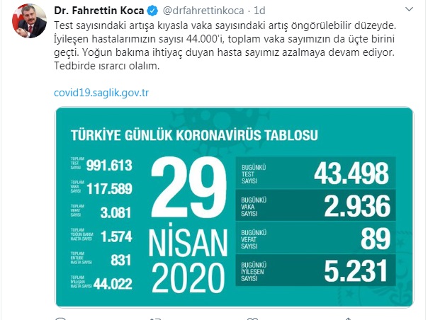 Türkiye&#039;de koronavirüsten can kaybı 3 bin 81