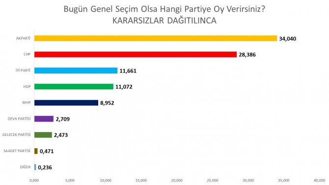 Erdoğan&#039;ı üzecek anket