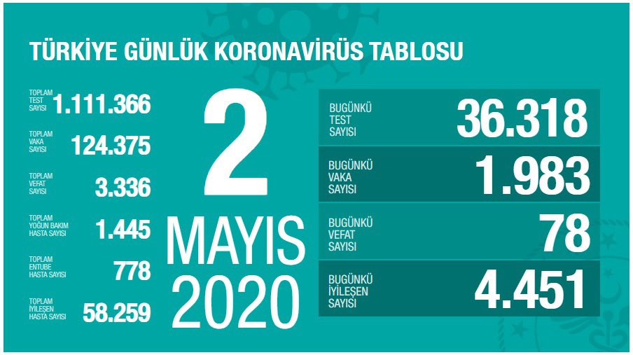 Türkiye&#039;de koronavirüsten can kaybı 3 bin 336