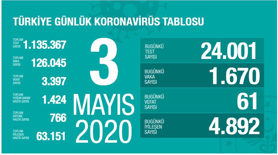 Türkiye&#039;de koronavirüsten can kaybı 3 bin 397 oldu
