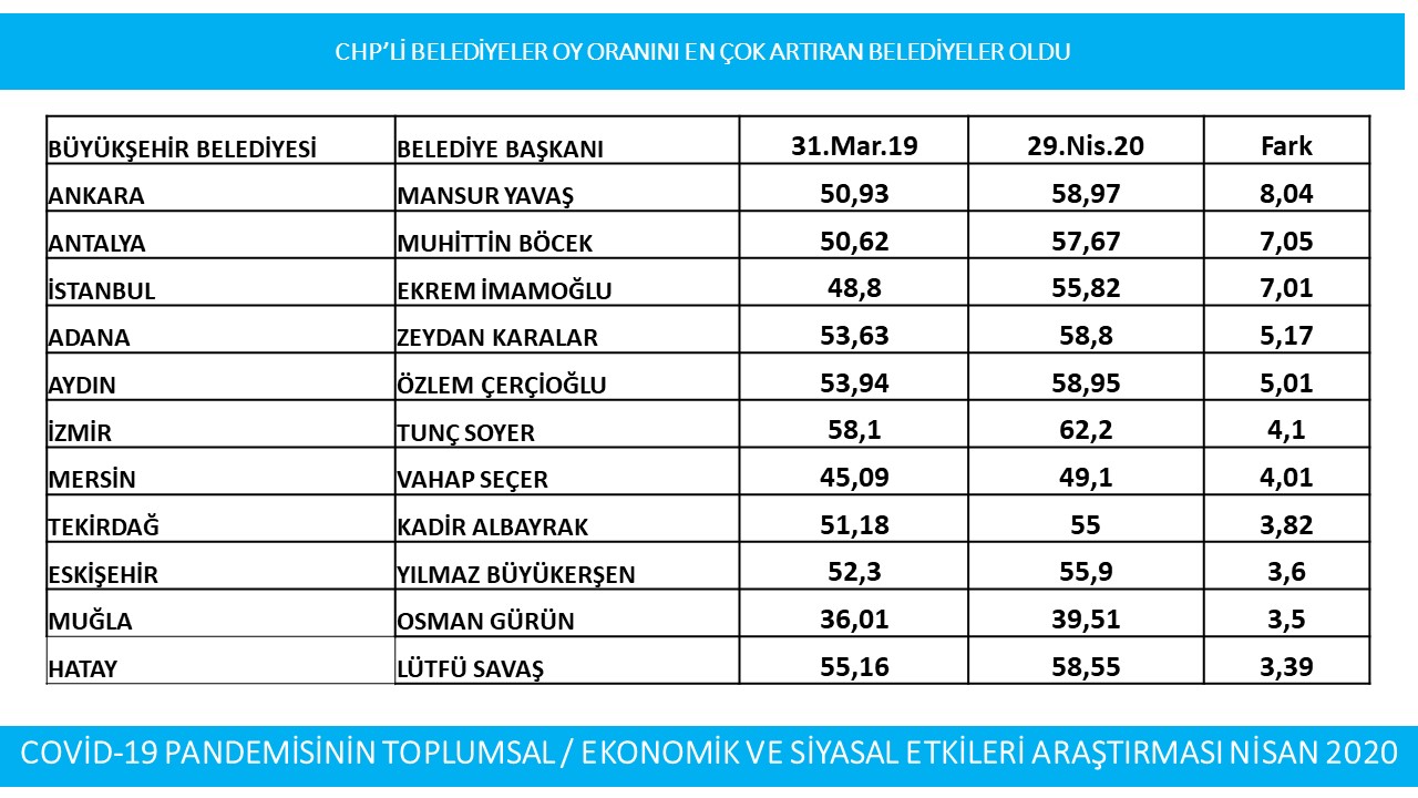 CHP&#039;li büyükşehir belediye başkanlarının tümü oylarını artırdı