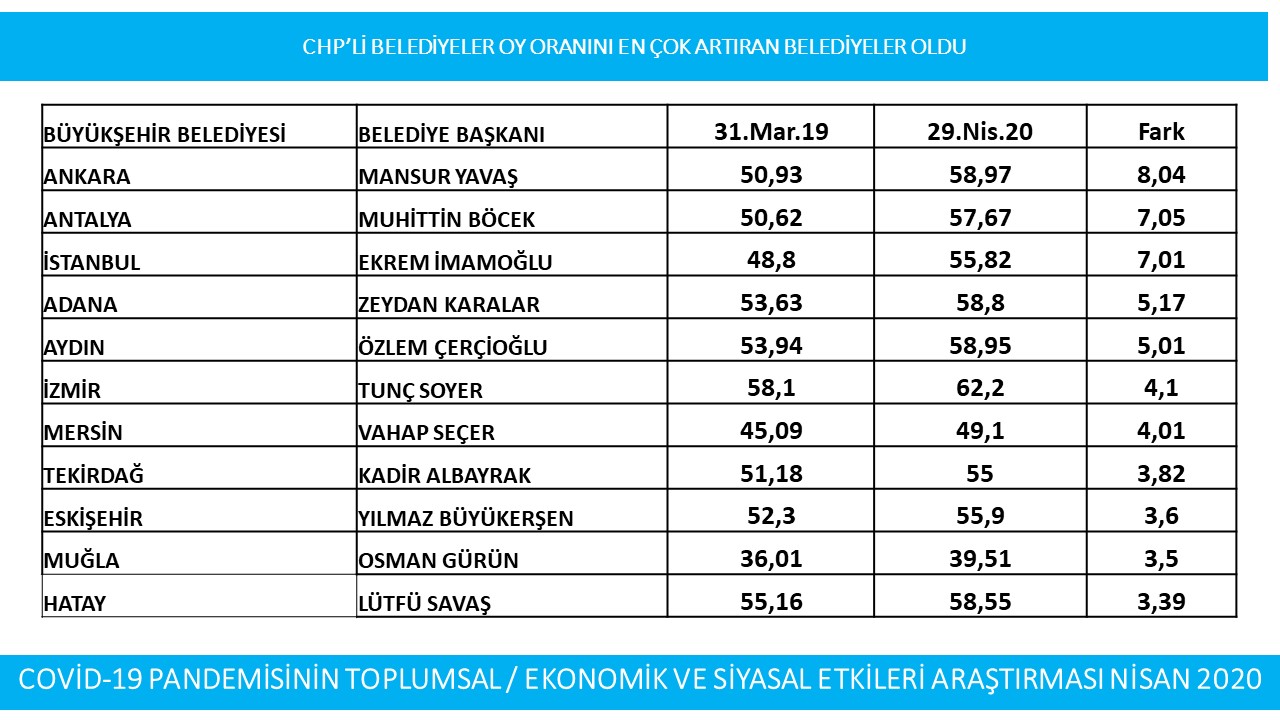 CHP&#039;li büyükşehir belediye başkanlarının tümü oylarını artırdı