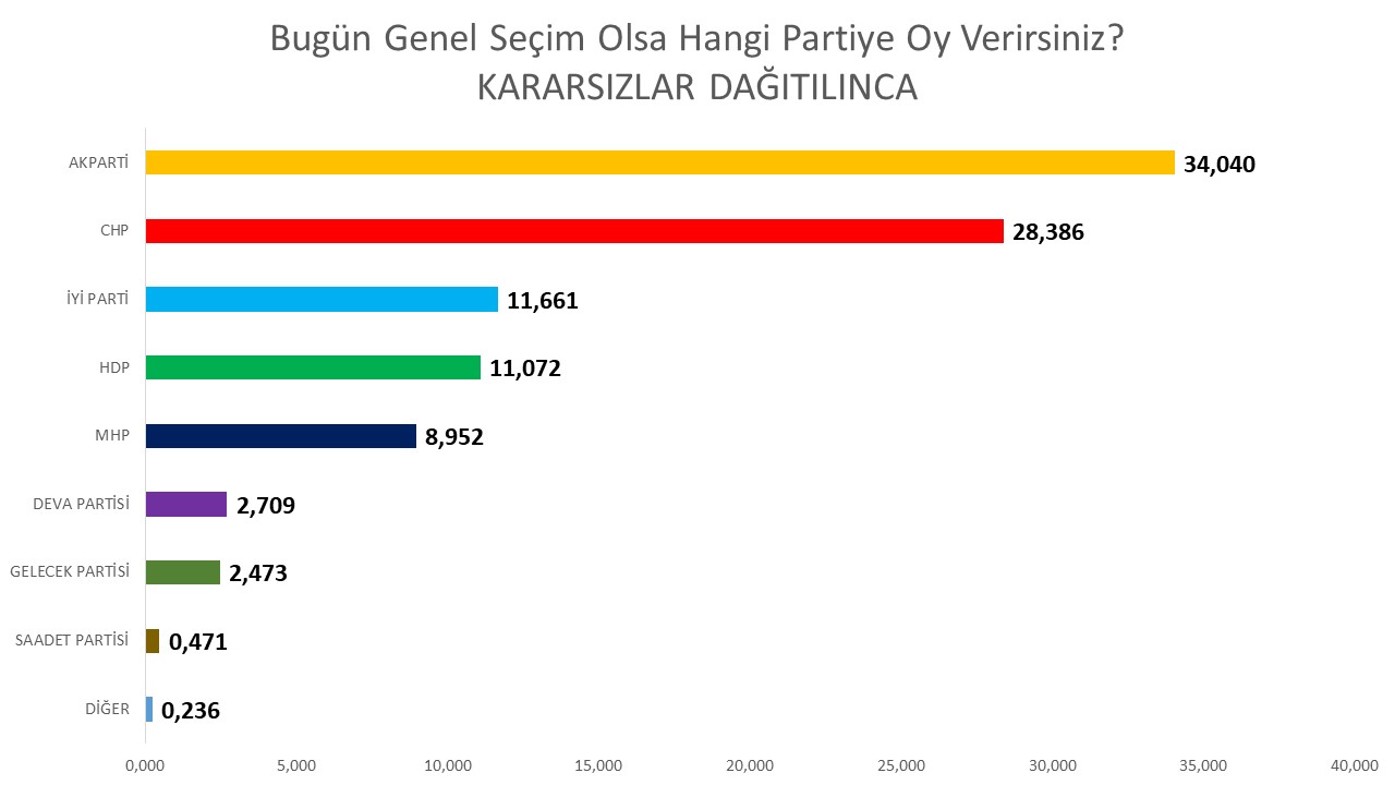 Bugün seçim olsa MHP barajı geçemiyor