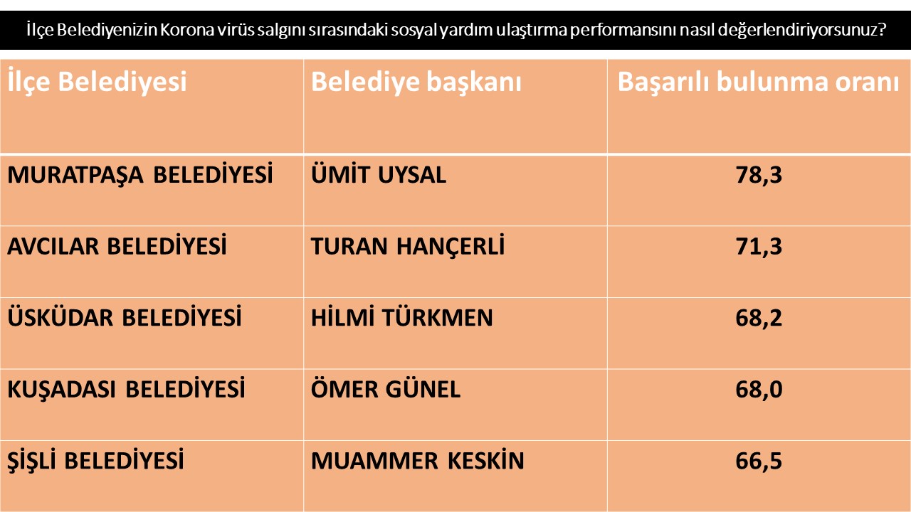 İşte en başarılı ilçe belediyesi