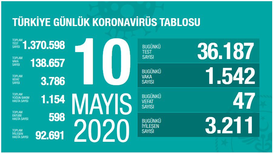 Türkiye&#039;de koronavirüsten can kaybı 3 bin 786&#039;ya yükseldi