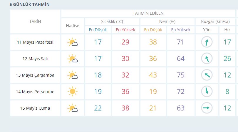 İzmir’e rekor sıcaklık geliyor!