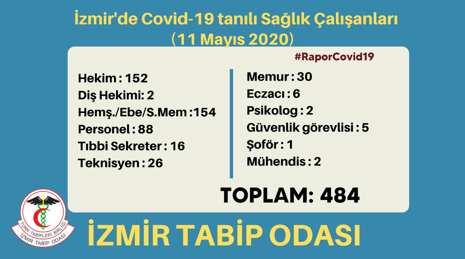 İzmir&#039;de kaç sağlıkçı korona oldu