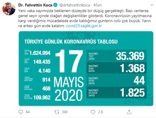 Türkiye&#039;de koronavirüsten can kayıbı 4 bin 140