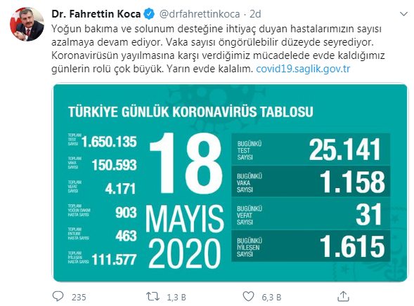 Türkiye&#039;de koronavirüs nedeniyle bugün can kaybı 31