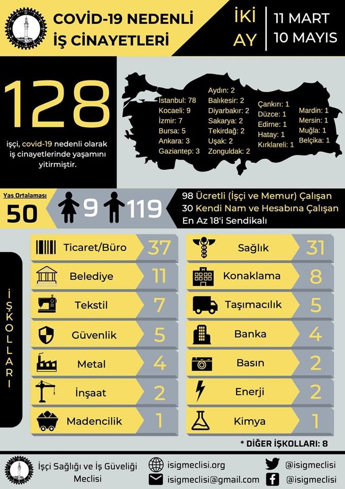 İzmir’de koronavirüsten kaç işçi can verdi?