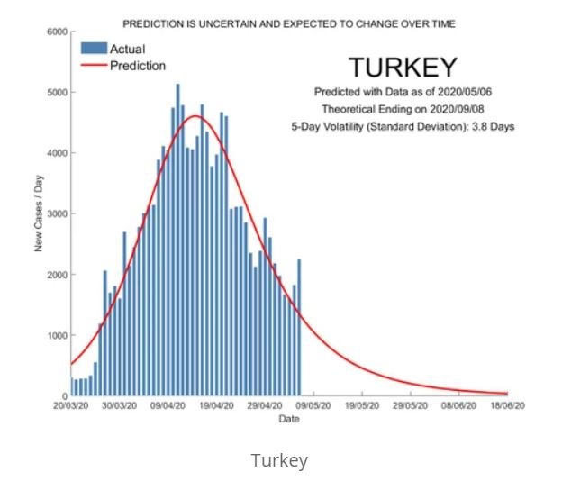 Türkiye&#039;de koronavirüs salgınının ne zaman biteceği belirlendi!