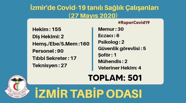 İzmir&#039;de 501 sağlıkçıya virüs bulaştı!