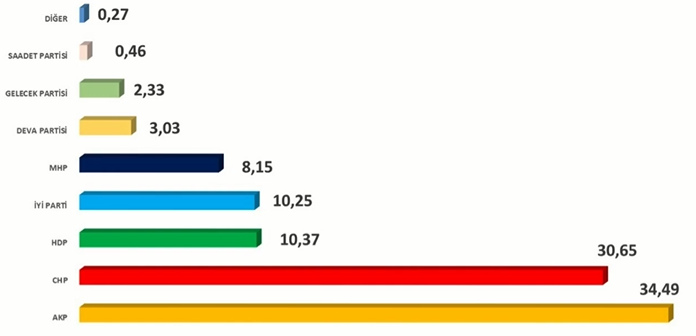 İşte ankette partilerdeki son durum!