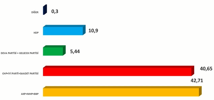 İşte ankette partilerdeki son durum!