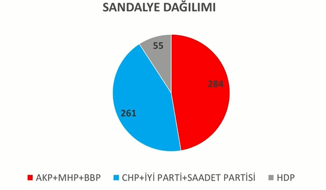 İşte ankette partilerdeki son durum!