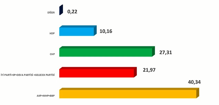 İşte ankette partilerdeki son durum!