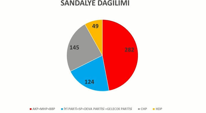 İşte ankette partilerdeki son durum!